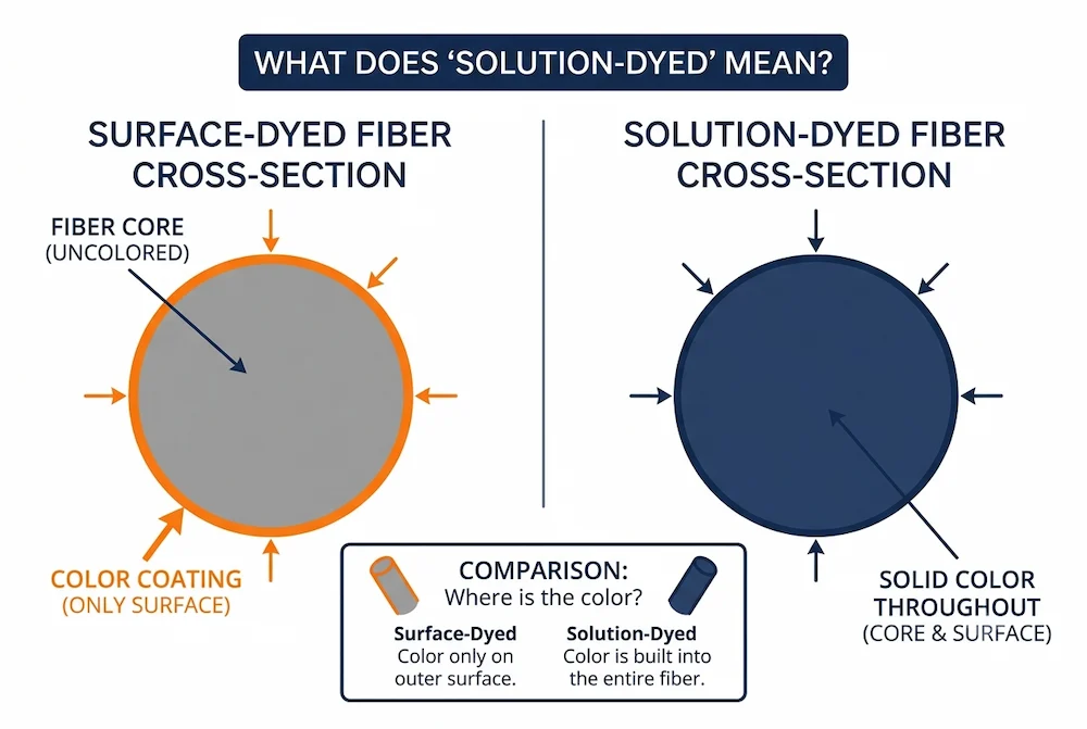 Nylon vs Polyester Carpet: Durability, Cost, and Care 3 Solution-dyed vs surface-dyed carpet fiber diagram
